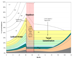 Subordination Chart